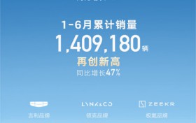 再创新高！吉利汽车上半年累销1409180辆 上调2025年销量目标至300万