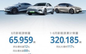 新能源再创历史新高 吉利汽车6月销量166085辆 上调2024年销量目标至200万辆