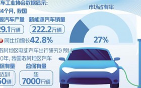 多端发力支持新能源汽车下乡