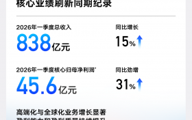 高质量发展全面进阶  吉利汽车一季度营收首破800亿元 核心归母净利润劲增31%