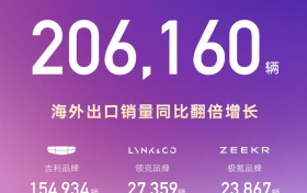 吉利汽车2月销量206160辆，海外销量同比大增138%